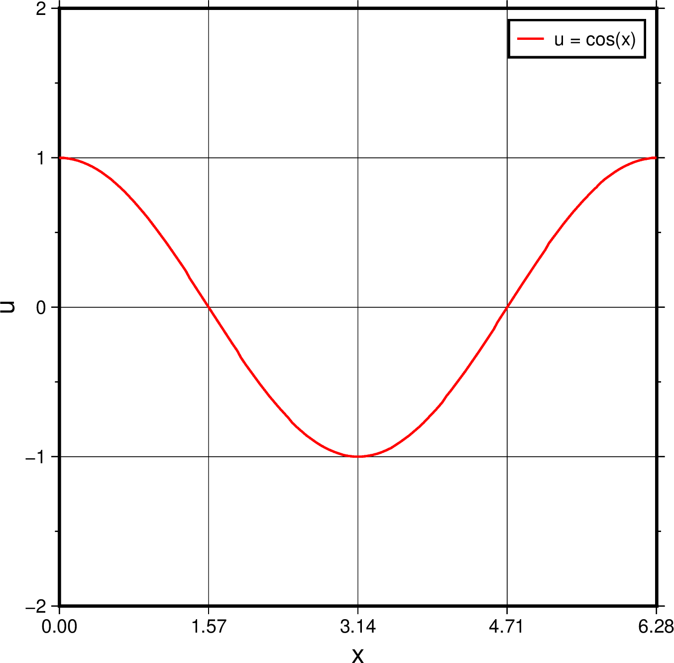 A cosine function with a red line