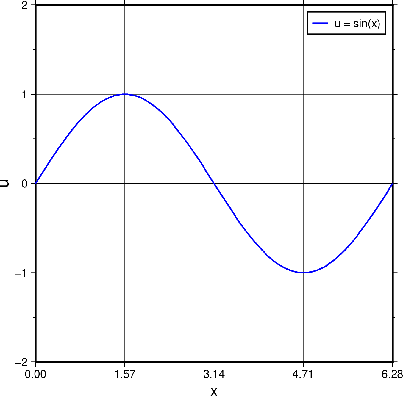 A sine function with a blue line