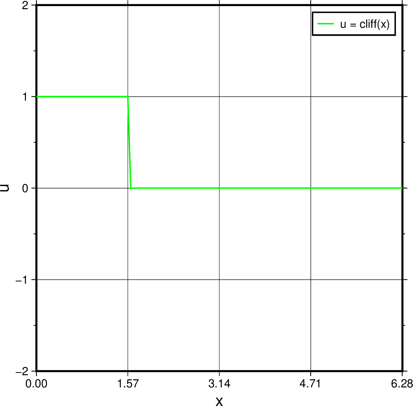 A staircase function with a green line