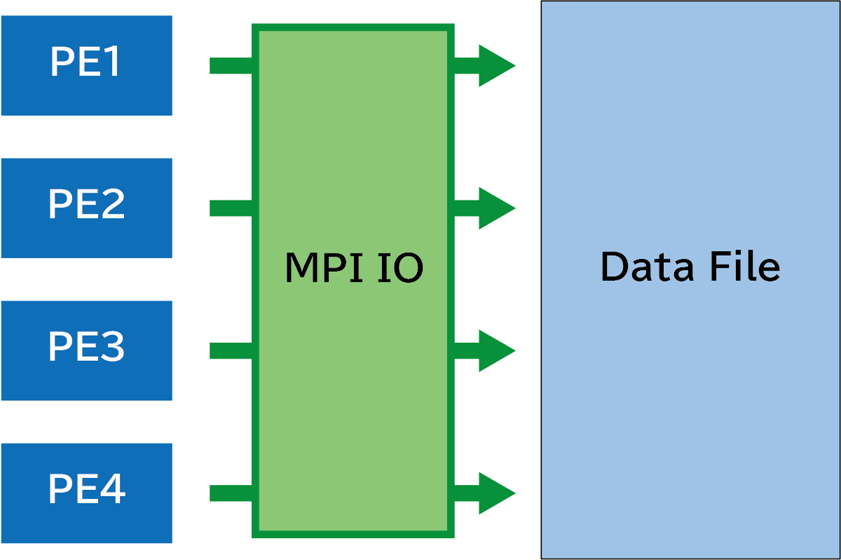 Fig.4 - I/O managed by MPI I/O illustration