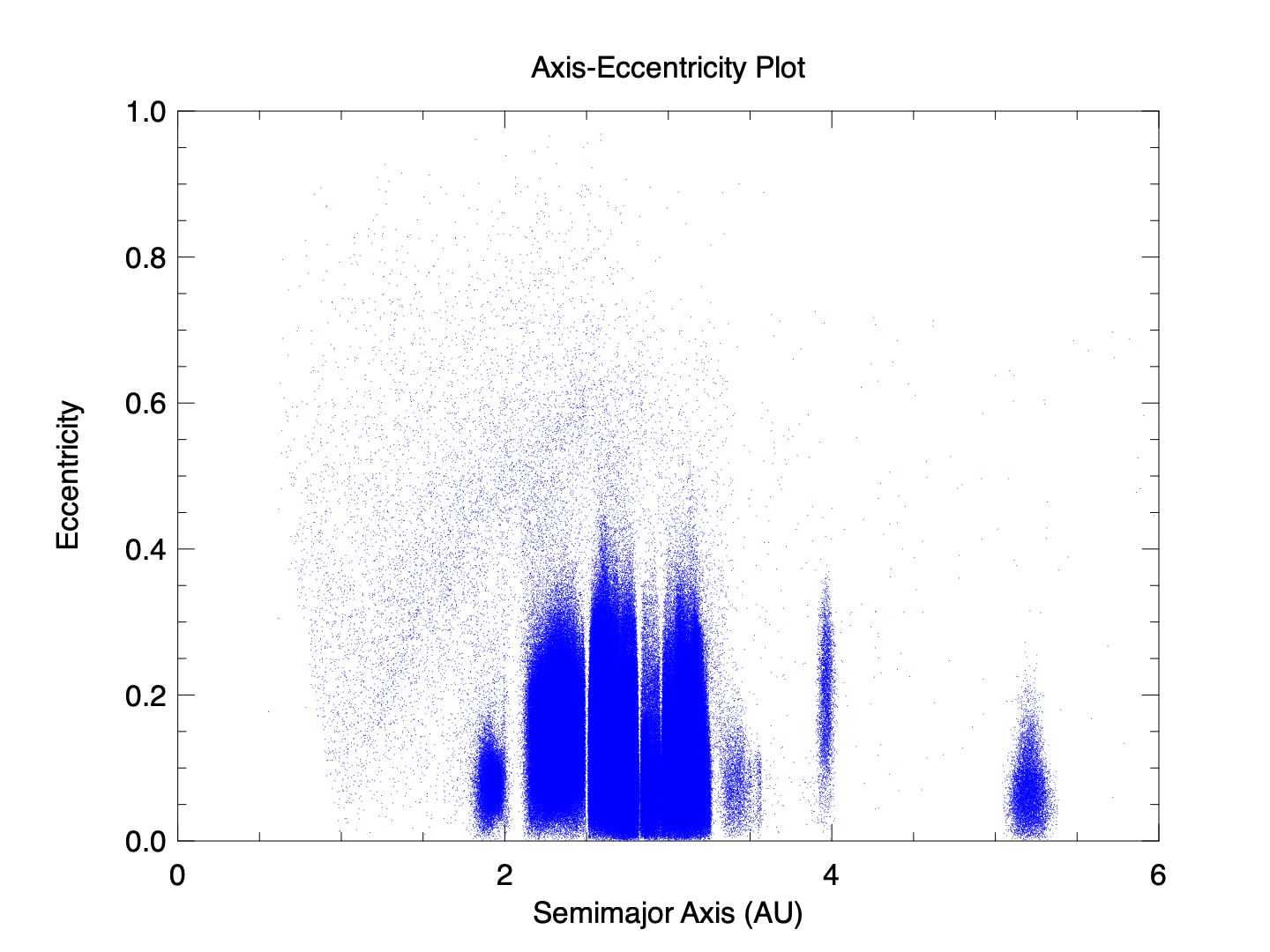 Scatter plot