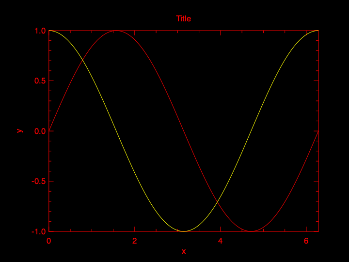 Sine and Cosine