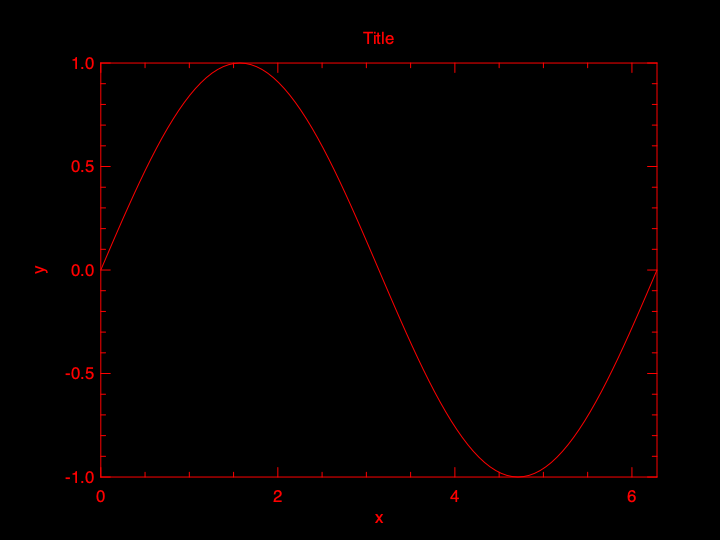 Sine curve