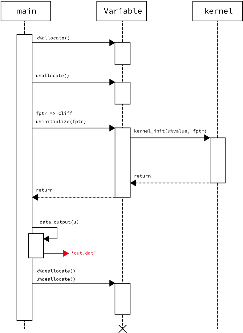 A staircase function with a green line